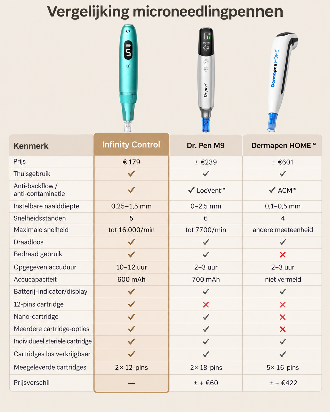 Vergelijking van microneedlingpennen: Infinity Control, Dr. Pen M9 en Dermapen HOME